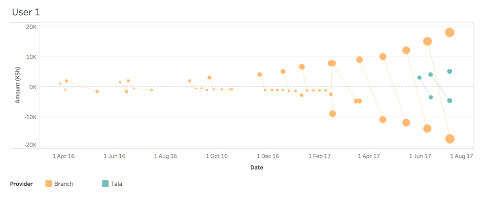 Loan disbursal and repayments over 1 year